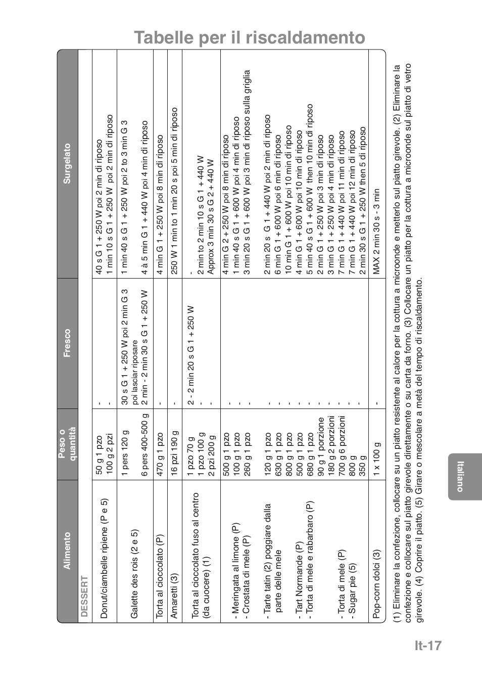 Tabelle per il riscaldamento, It-17 | Panasonic NNGD469MEPG User Manual | Page 118 / 201