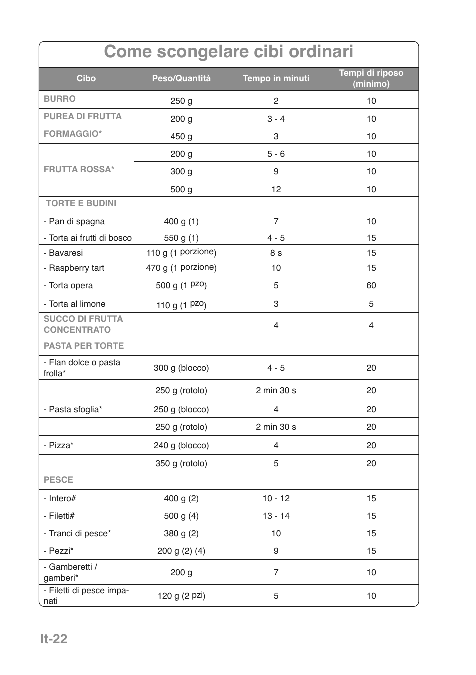 Come scongelare cibi ordinari, It-22 | Panasonic NNGD469MEPG User Manual | Page 123 / 201