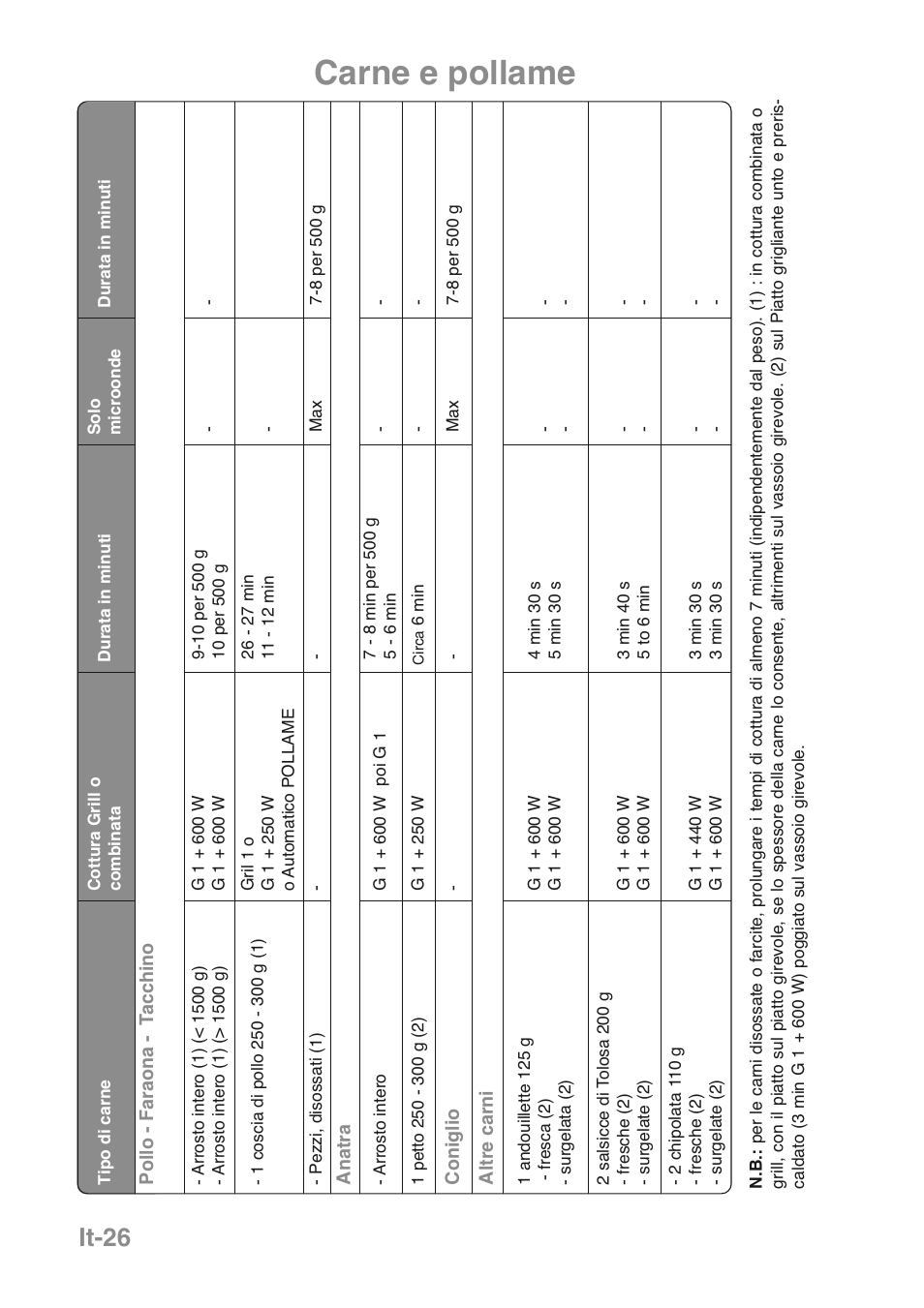 Carne e pollame, It-26 | Panasonic NNGD469MEPG User Manual | Page 127 / 201