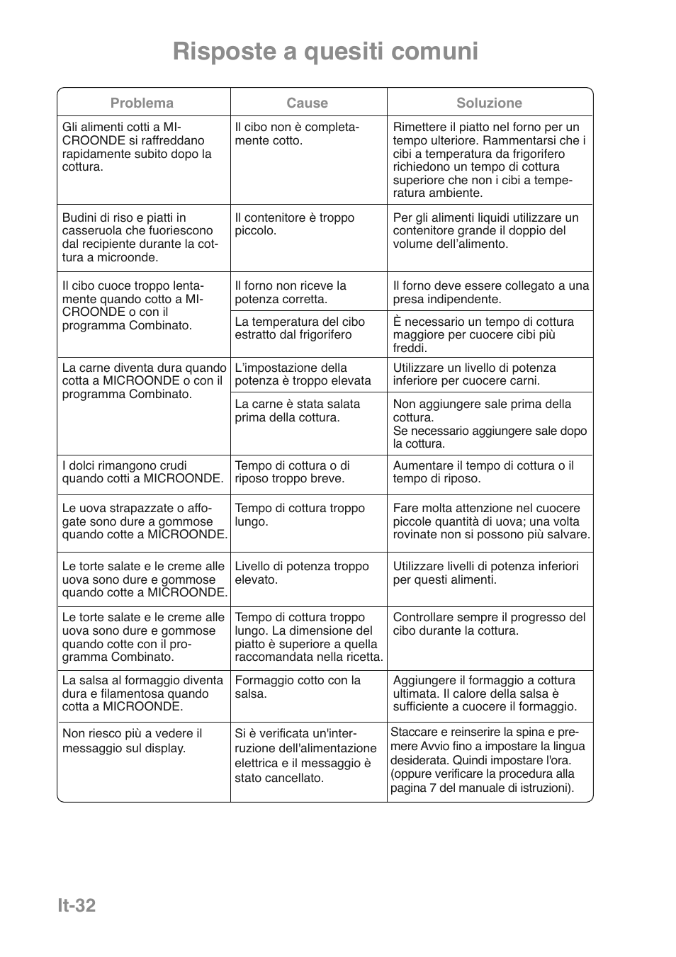 Risposte a quesiti comuni, It-32 | Panasonic NNGD469MEPG User Manual | Page 133 / 201