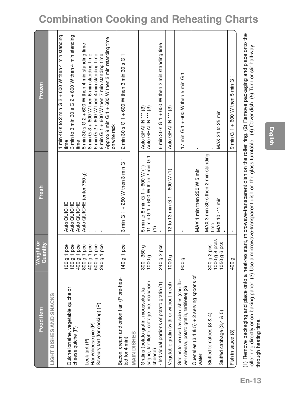 Combination cooking and reheating charts, En-13 | Panasonic NNGD469MEPG User Manual | Page 15 / 201