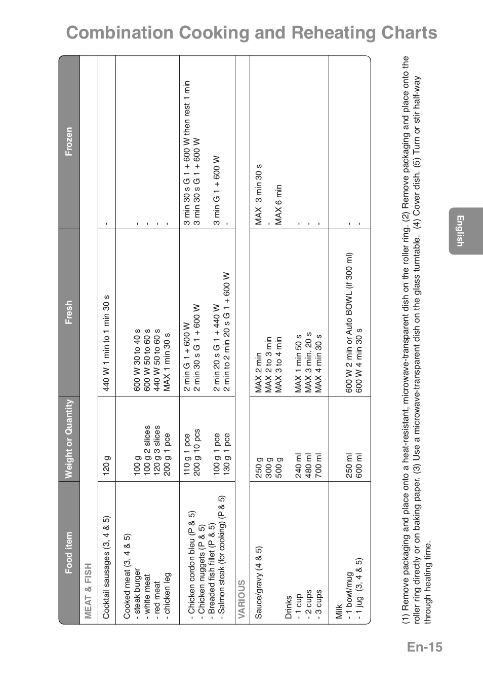 Combination cooking and reheating charts, En-15 | Panasonic NNGD469MEPG User Manual | Page 17 / 201