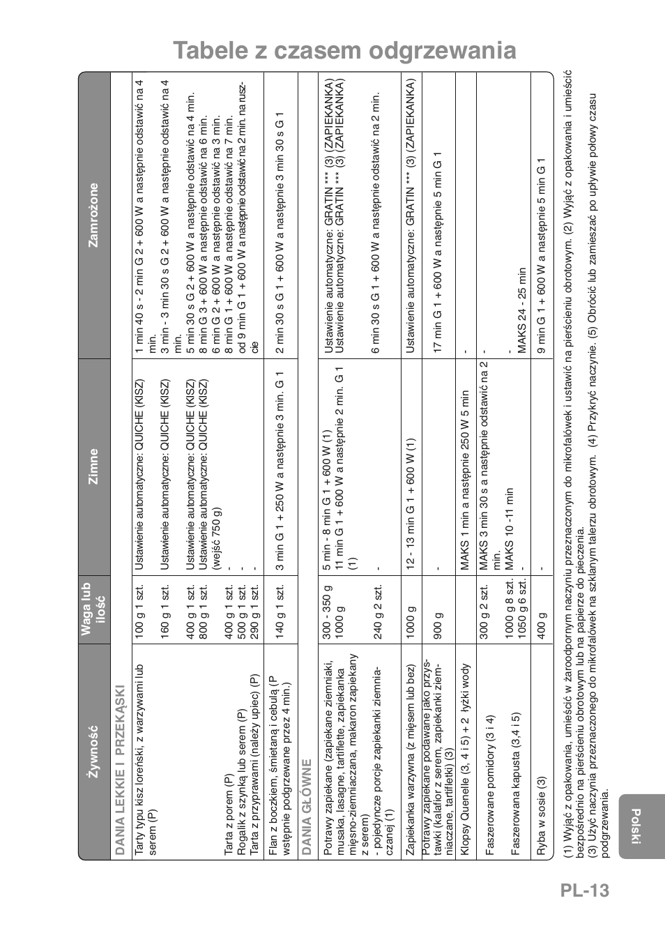 Tabele z czasem odgrzewania, Pl-13 | Panasonic NNGD469MEPG User Manual | Page 180 / 201