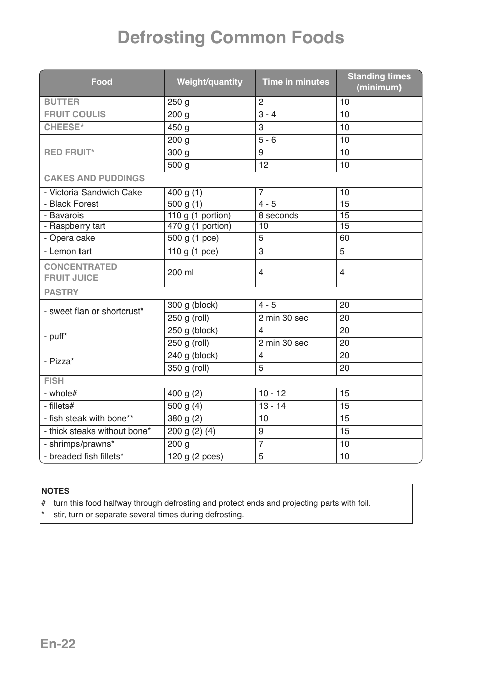 Defrosting common foods, En-22 | Panasonic NNGD469MEPG User Manual | Page 24 / 201