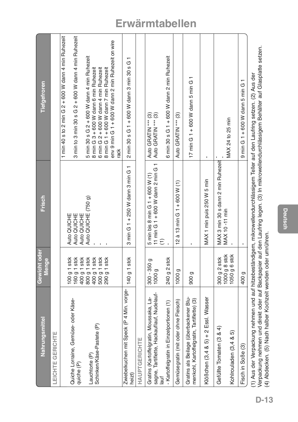 Erwärmtabellen, D-13 | Panasonic NNGD469MEPG User Manual | Page 48 / 201