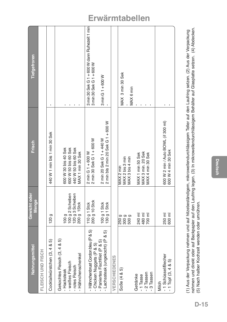 Erwärmtabellen, D-15 | Panasonic NNGD469MEPG User Manual | Page 50 / 201