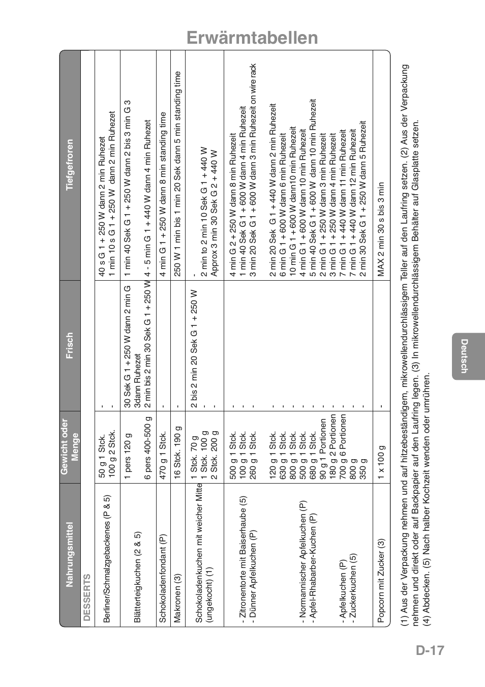 Erwärmtabellen, D-17 | Panasonic NNGD469MEPG User Manual | Page 52 / 201