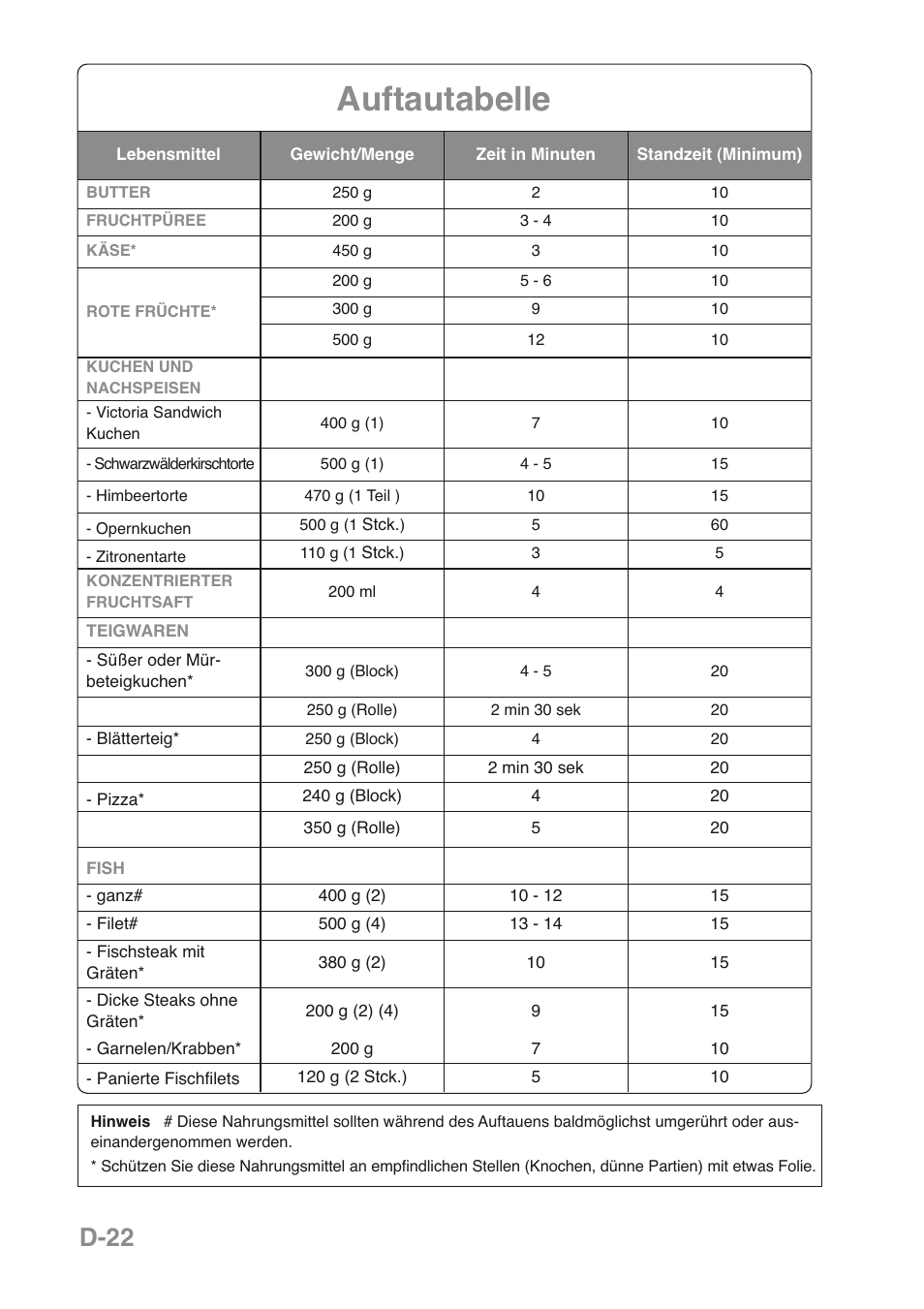 Auftautabelle, D-22 | Panasonic NNGD469MEPG User Manual | Page 57 / 201