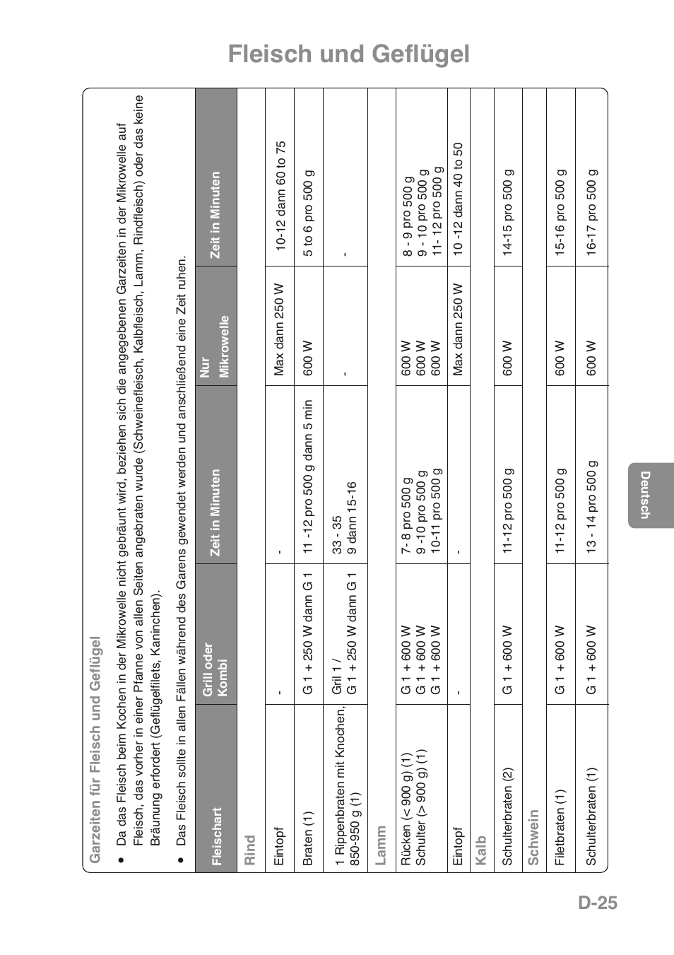 Fleisch und geflügel, D-25 | Panasonic NNGD469MEPG User Manual | Page 60 / 201