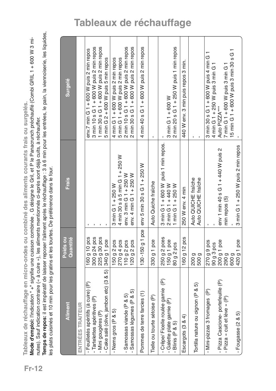 Tableaux de réchauffage, Fr-12 | Panasonic NNGD469MEPG User Manual | Page 80 / 201