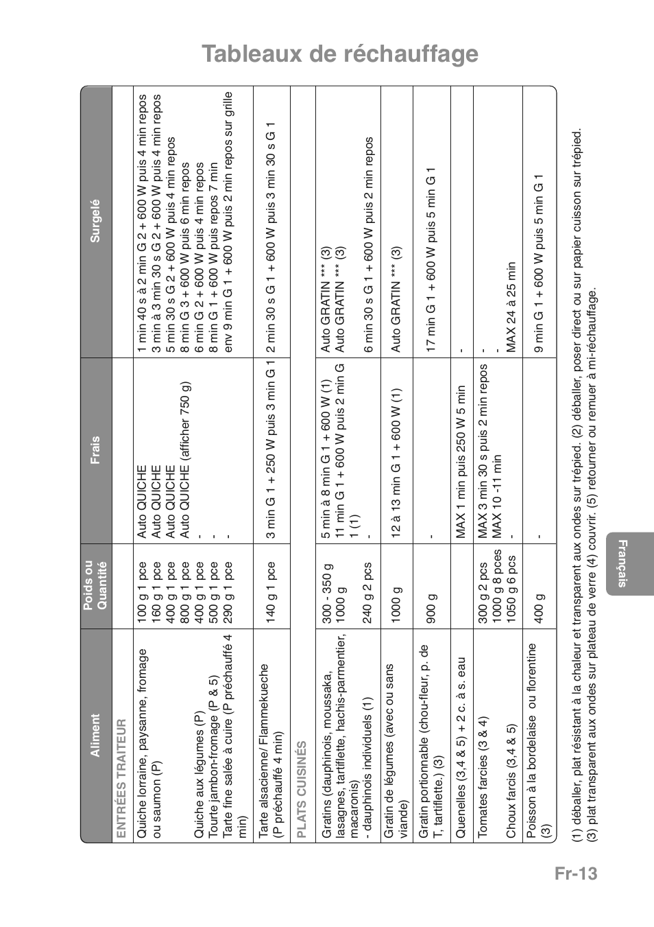 Tableaux de réchauffage, Fr-13 | Panasonic NNGD469MEPG User Manual | Page 81 / 201