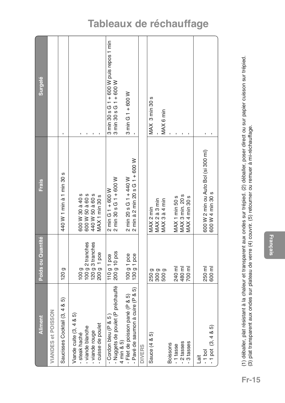 Tableaux de réchauffage, Fr-15 | Panasonic NNGD469MEPG User Manual | Page 83 / 201