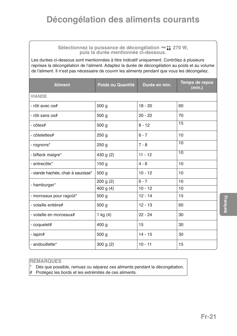 Décongélation des aliments courants, Fr-21 | Panasonic NNGD469MEPG User Manual | Page 89 / 201