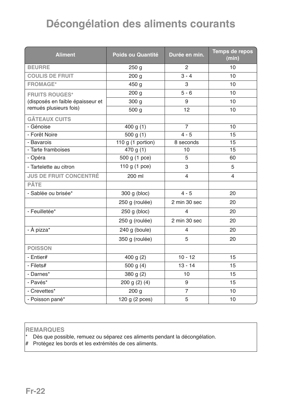 Décongélation des aliments courants, Fr-22 | Panasonic NNGD469MEPG User Manual | Page 90 / 201