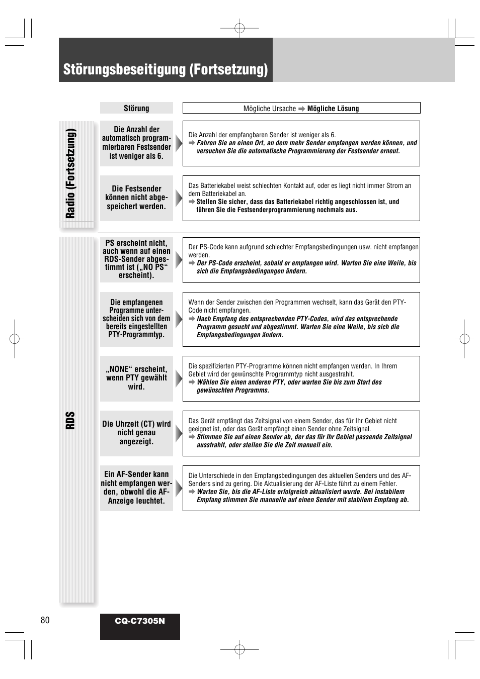 Störungsbeseitigung (fortsetzung), Radio (fortsetzung) | Panasonic CQC7305N User Manual | Page 38 / 66