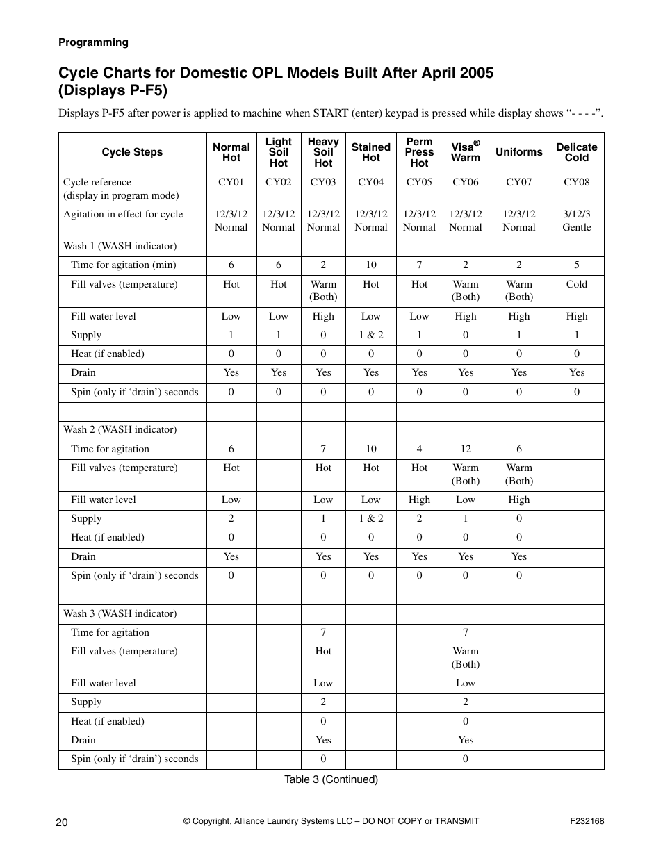 Displays p-f5) | Alliance Laundry Systems UW35B2 User Manual | Page 22 / 30