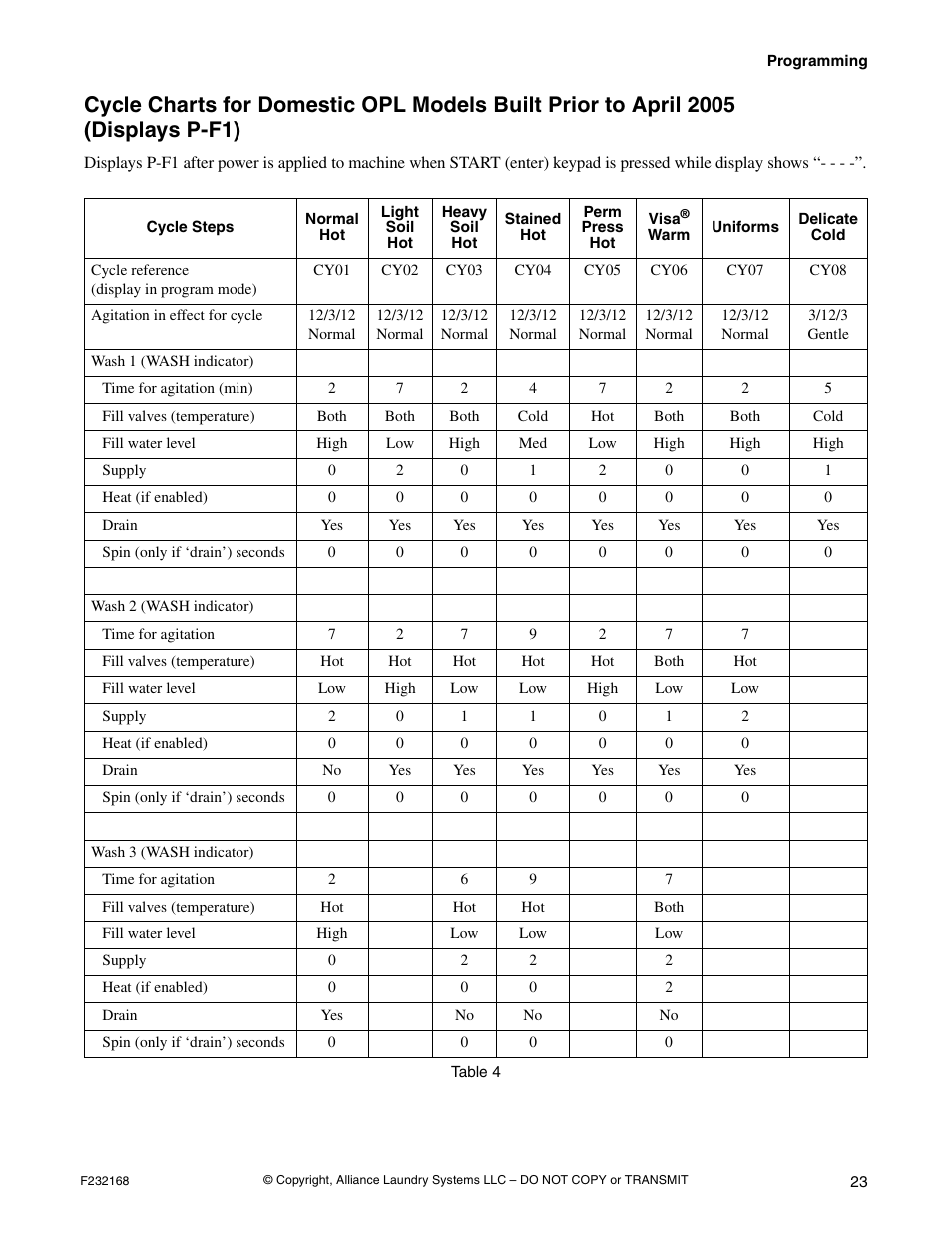 Displays p-f1) | Alliance Laundry Systems UW35B2 User Manual | Page 25 / 30