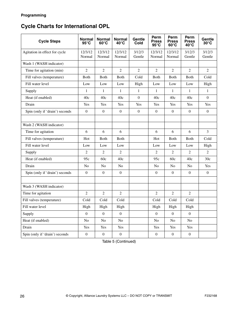 Cycle charts for international opl | Alliance Laundry Systems UW35B2 User Manual | Page 28 / 30