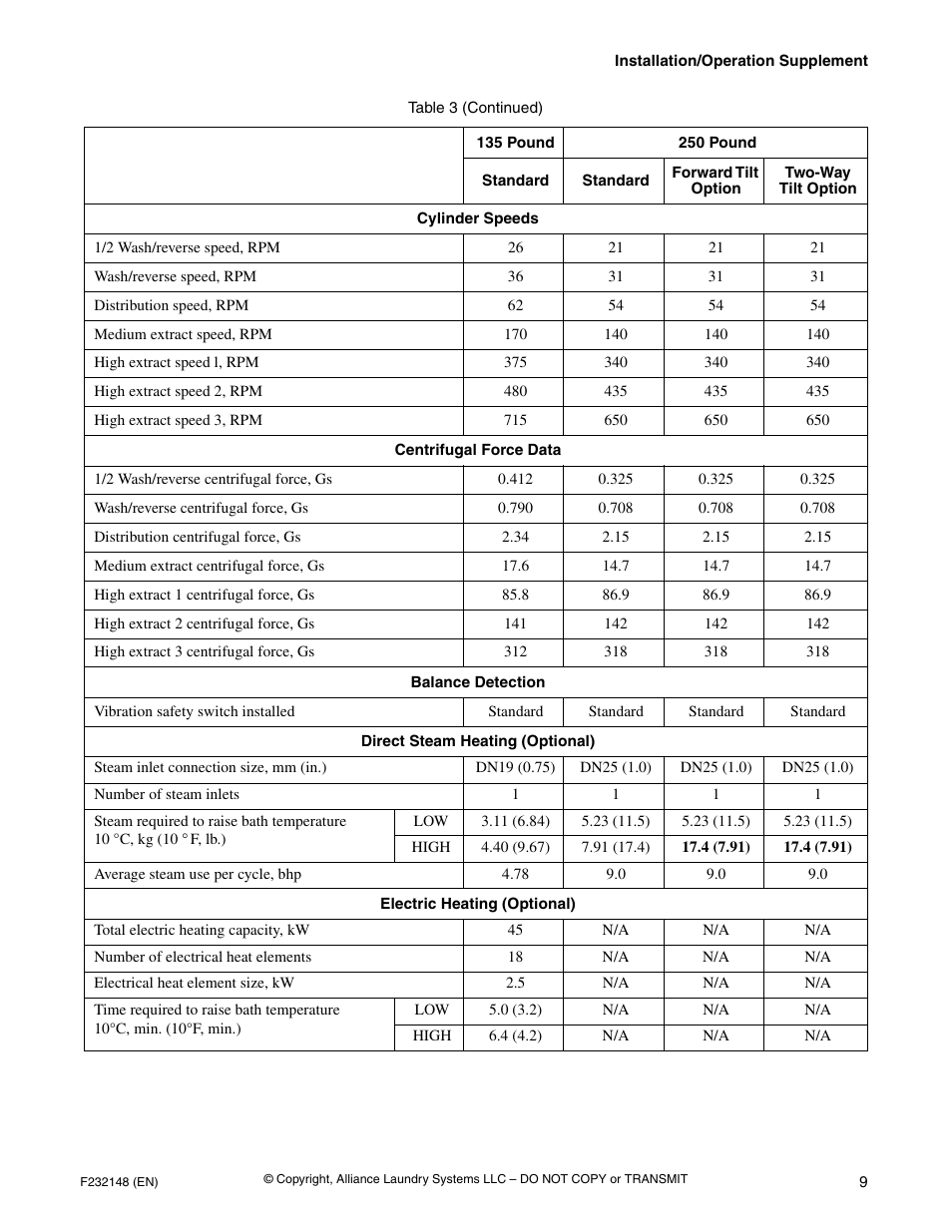 Table 3 (continued), Standard, Dn19 (0.75) | Dn25 (1.0) | Alliance Laundry Systems F232148 User Manual | Page 11 / 28