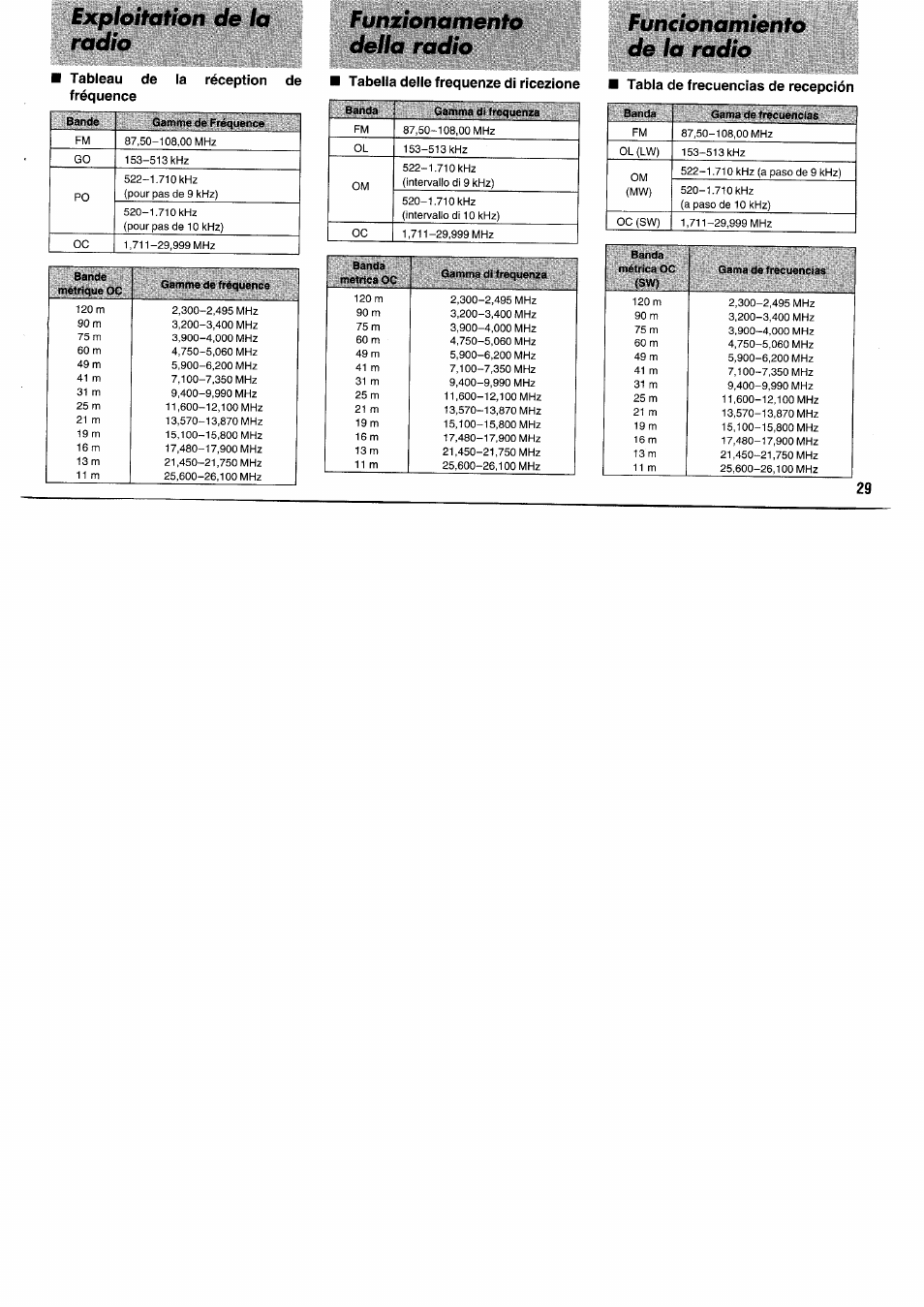 Tableau de la réception de fréquence, Tabella delle frequenze di ricezione, Tabla de frecuencias de recepción | Exploitation de la radio, Funzionamento della radio, Funcionamiento de la radio | Panasonic RFB55 User Manual | Page 29 / 84