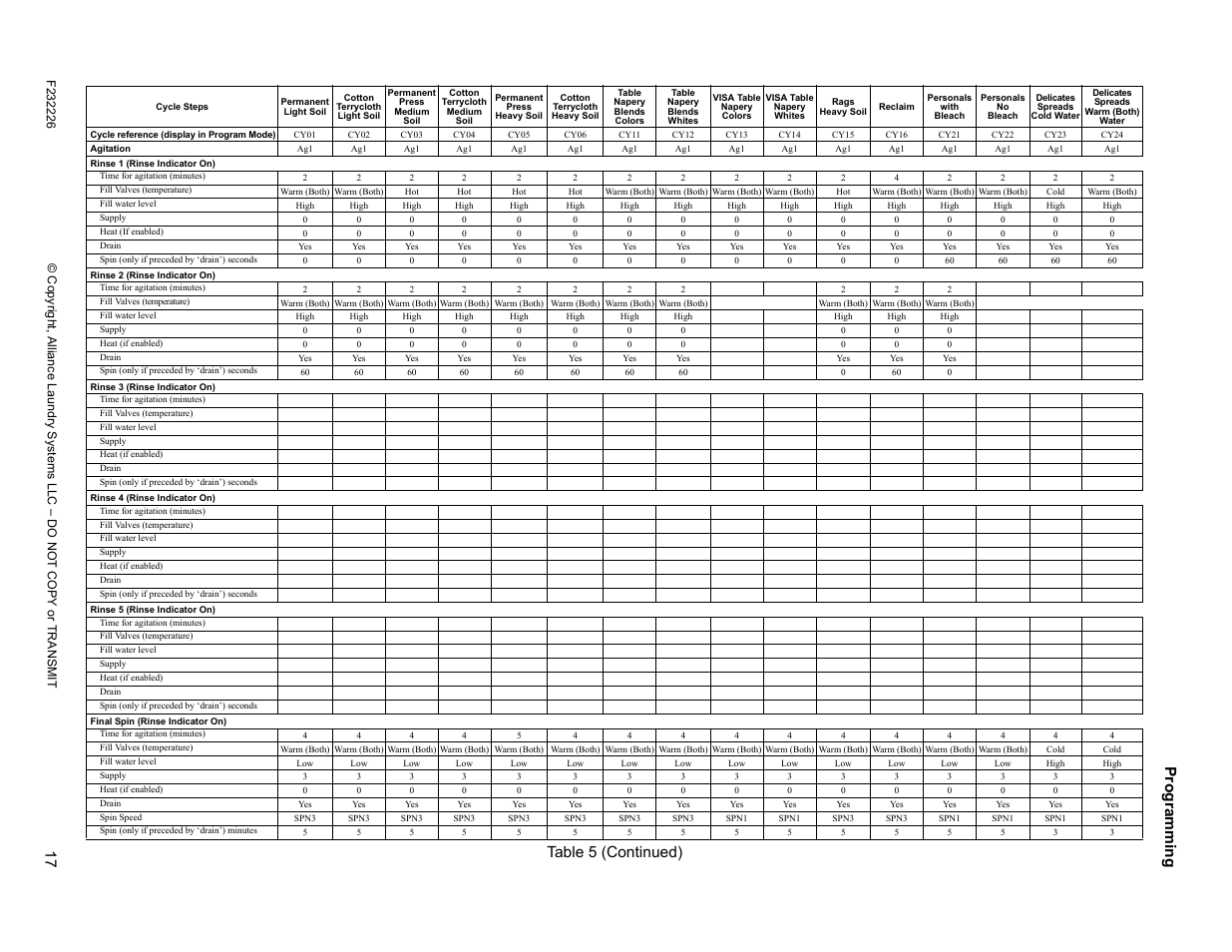 Progr ammin g 17, Table 5 (continued) | Alliance Laundry Systems UW125AV User Manual | Page 19 / 21
