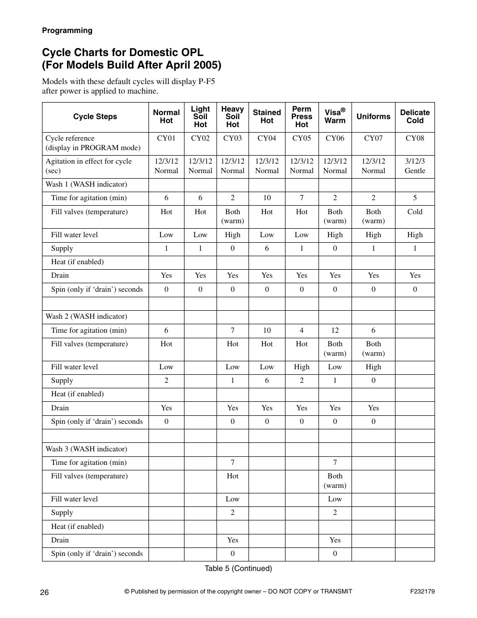 Cycle charts for domestic opl, For models build after april 2005) | Alliance Laundry Systems F232179R5 User Manual | Page 28 / 36