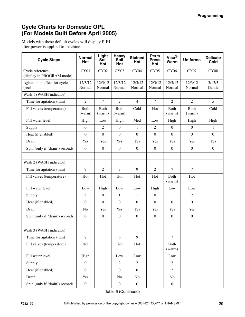 Cycle charts for domestic opl, For models built before april 2005) | Alliance Laundry Systems F232179R5 User Manual | Page 31 / 36