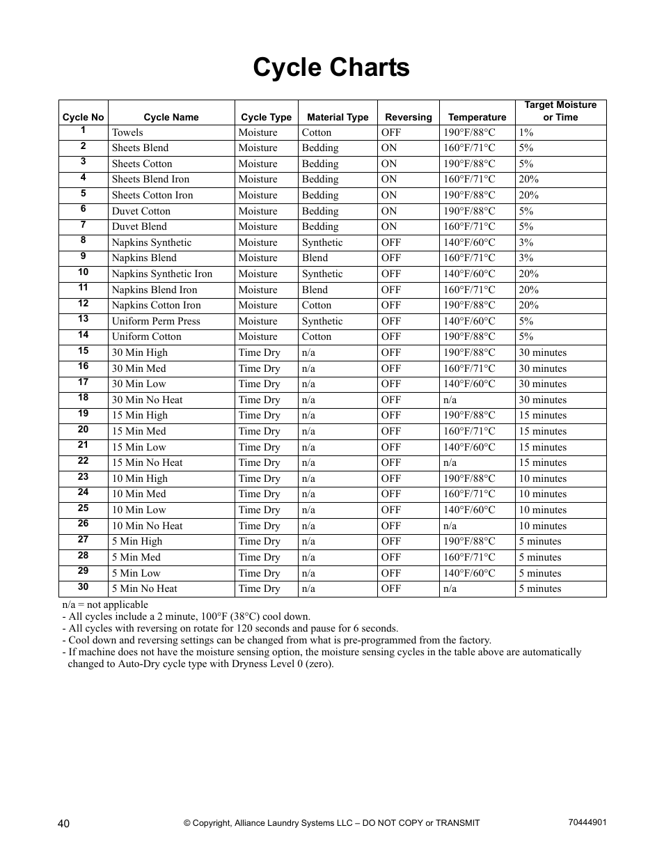 Cycle charts | Alliance Laundry Systems 70444901R3 User Manual | Page 42 / 42