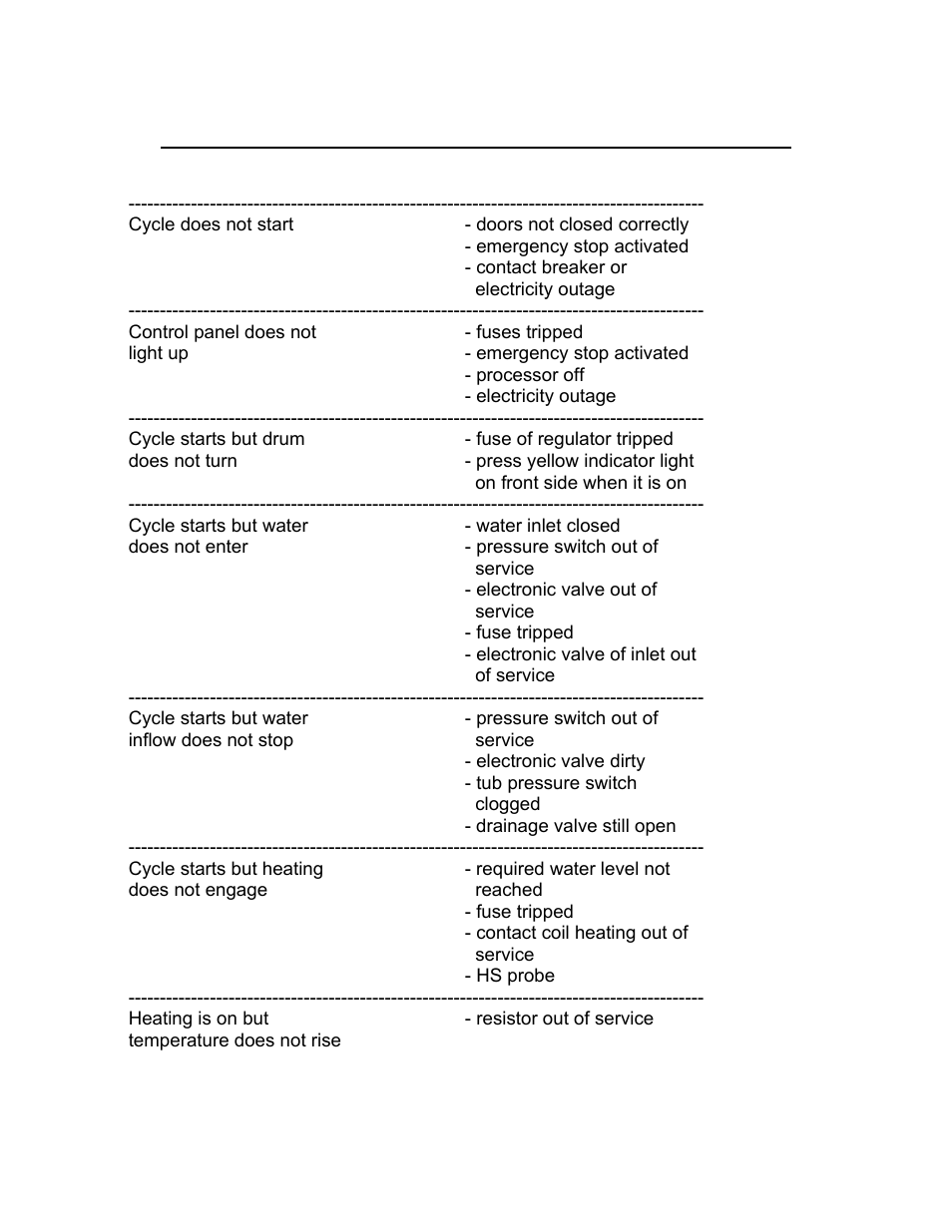 Problems during operation and start-up | Alliance Laundry Systems CS2000 User Manual | Page 26 / 54