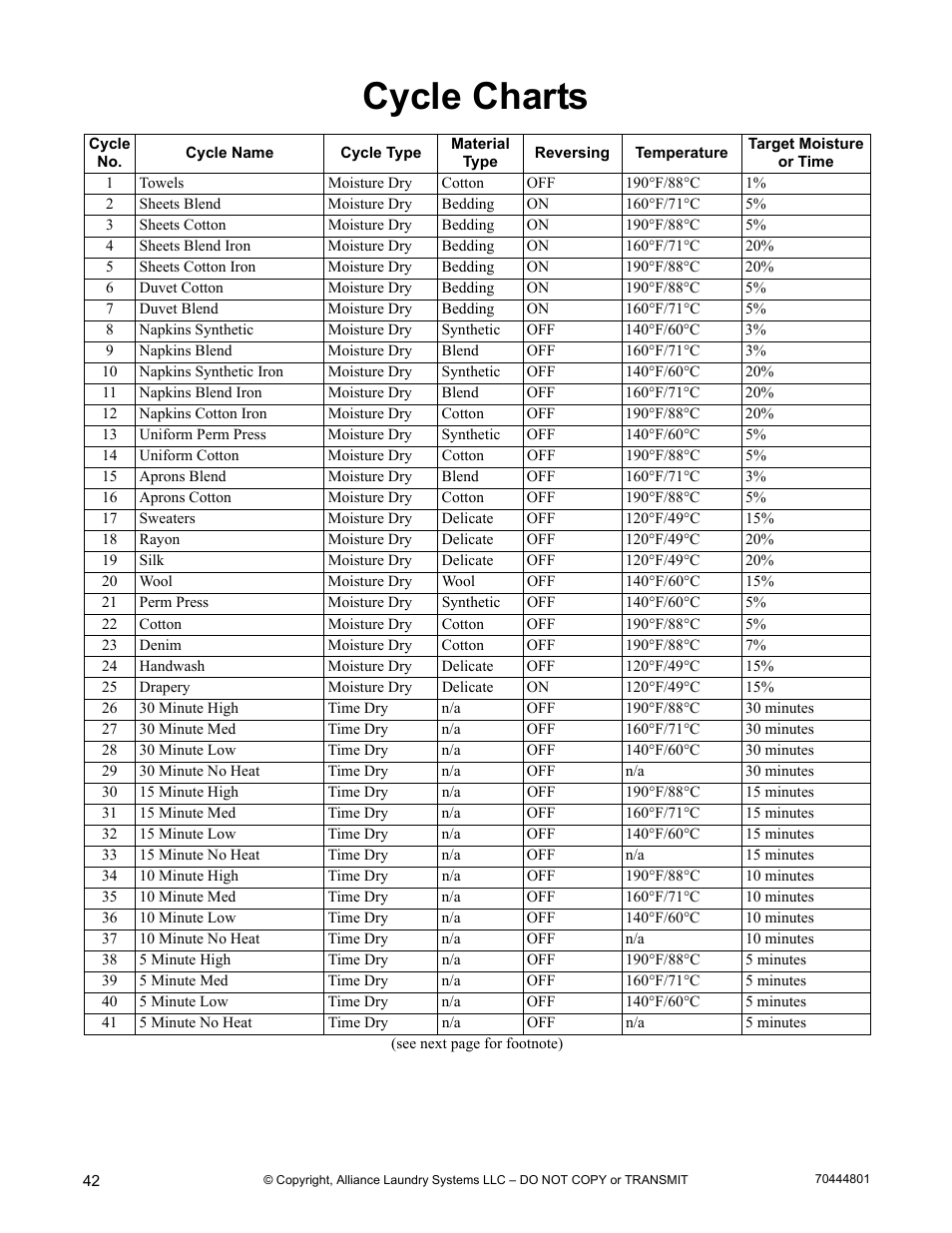 Cycle charts | Alliance Laundry Systems TMB1276C User Manual | Page 44 / 48