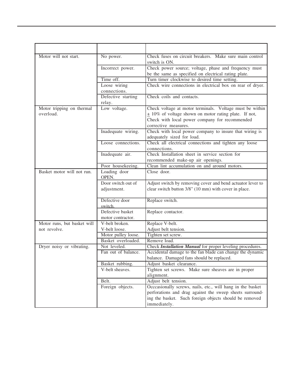 Troubleshooting chart trouble cause remedy | Alliance Laundry Systems Drying Tumbler 110 Pound Capacity Part No. D0583 User Manual | Page 17 / 32