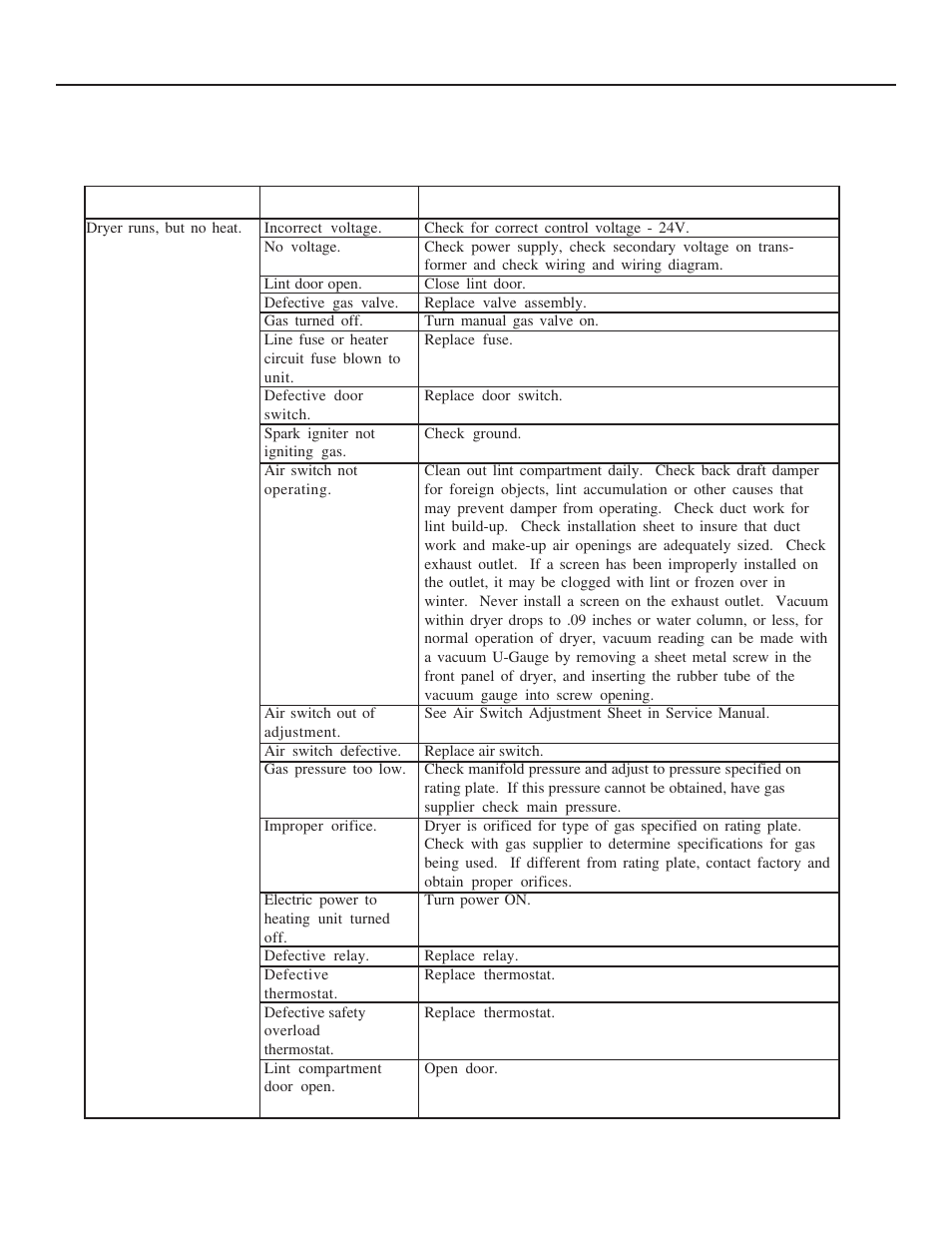 Trouble cause remedy, Troubleshooting chart | Alliance Laundry Systems Drying Tumbler 110 Pound Capacity Part No. D0583 User Manual | Page 18 / 32