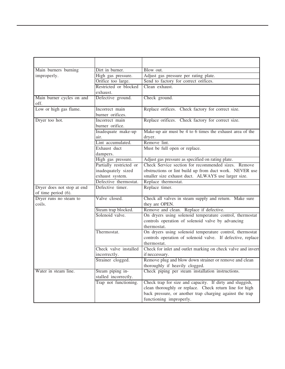 Trouble cause remedy, Troubleshooting chart | Alliance Laundry Systems Drying Tumbler 110 Pound Capacity Part No. D0583 User Manual | Page 19 / 32