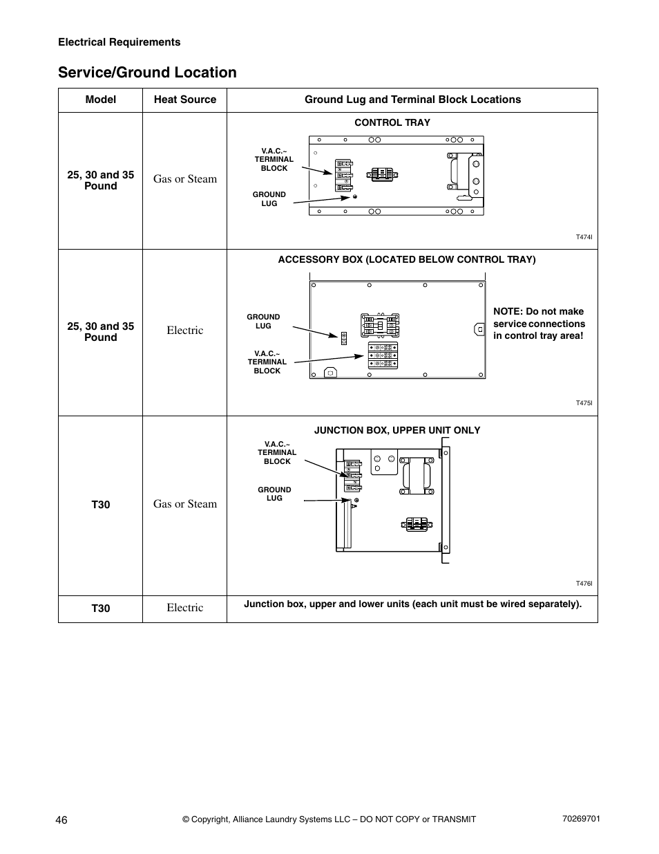 Service/ground location, Gas or steam, Electric | Alliance Laundry Systems 70269701R4 User Manual | Page 48 / 66