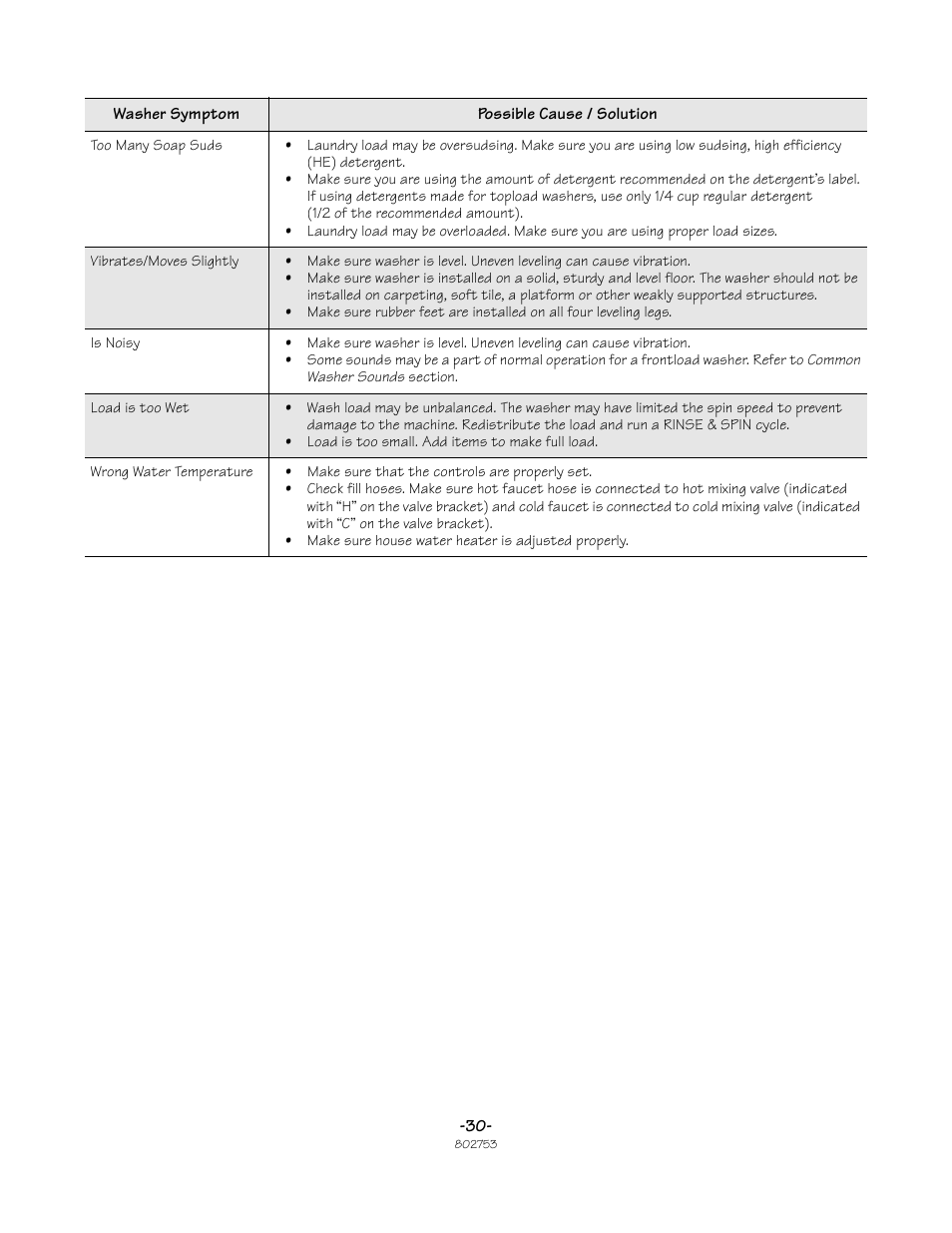 Alliance Laundry Systems Frontload Washer User Manual | Page 30 / 31
