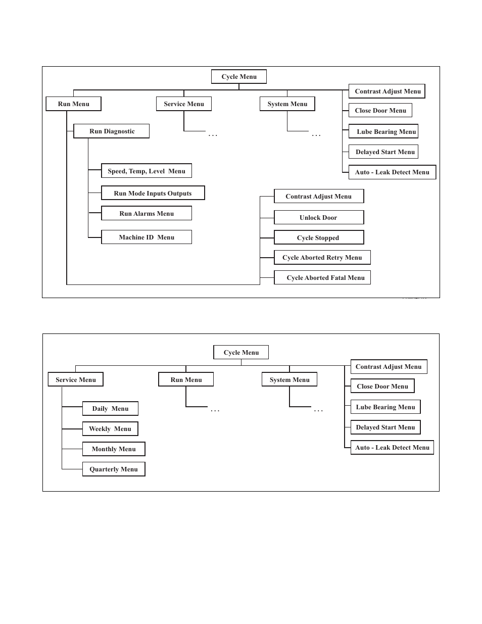 Run menu map tree service menu map tree, Run menu map tree, Service menu map tree | Alliance Laundry Systems PHM1401C User Manual | Page 31 / 82