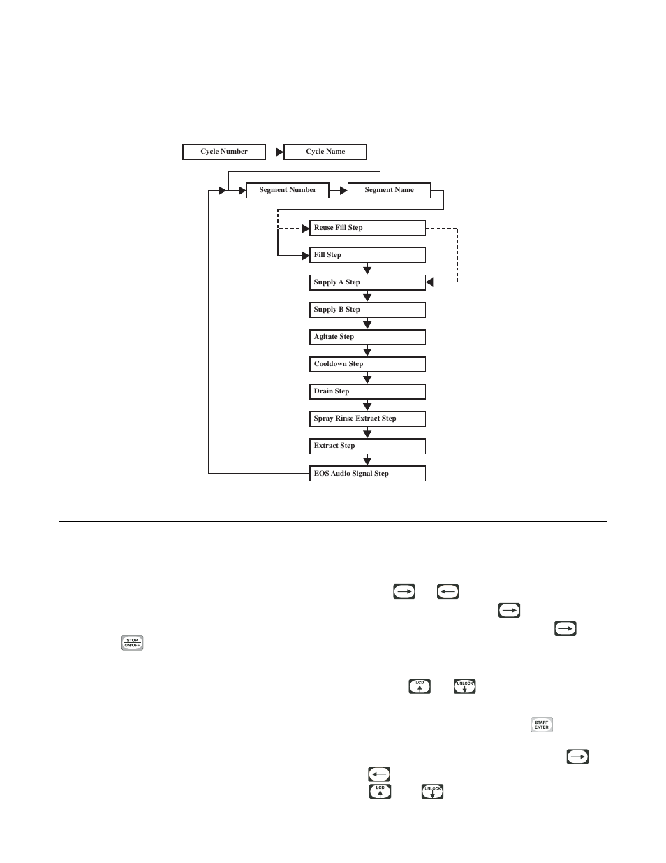 Cycle, segment and step programming flow diagram, Step menu navigation | Alliance Laundry Systems PHM1401C User Manual | Page 35 / 82