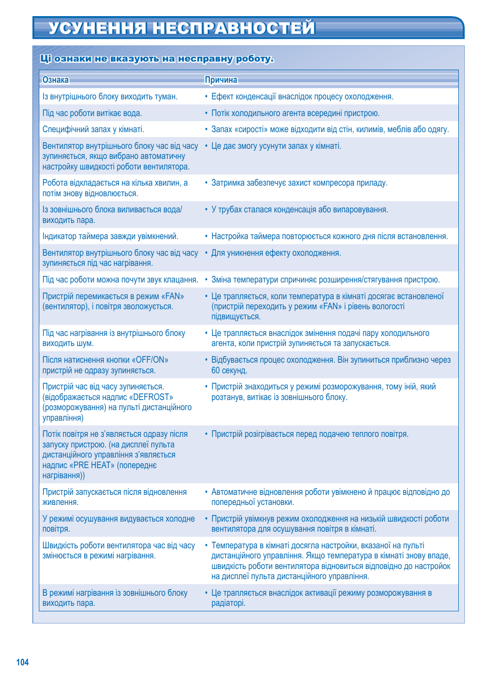 Усунення несправностей | Panasonic S-28KA1E5 User Manual | Page 104 / 108