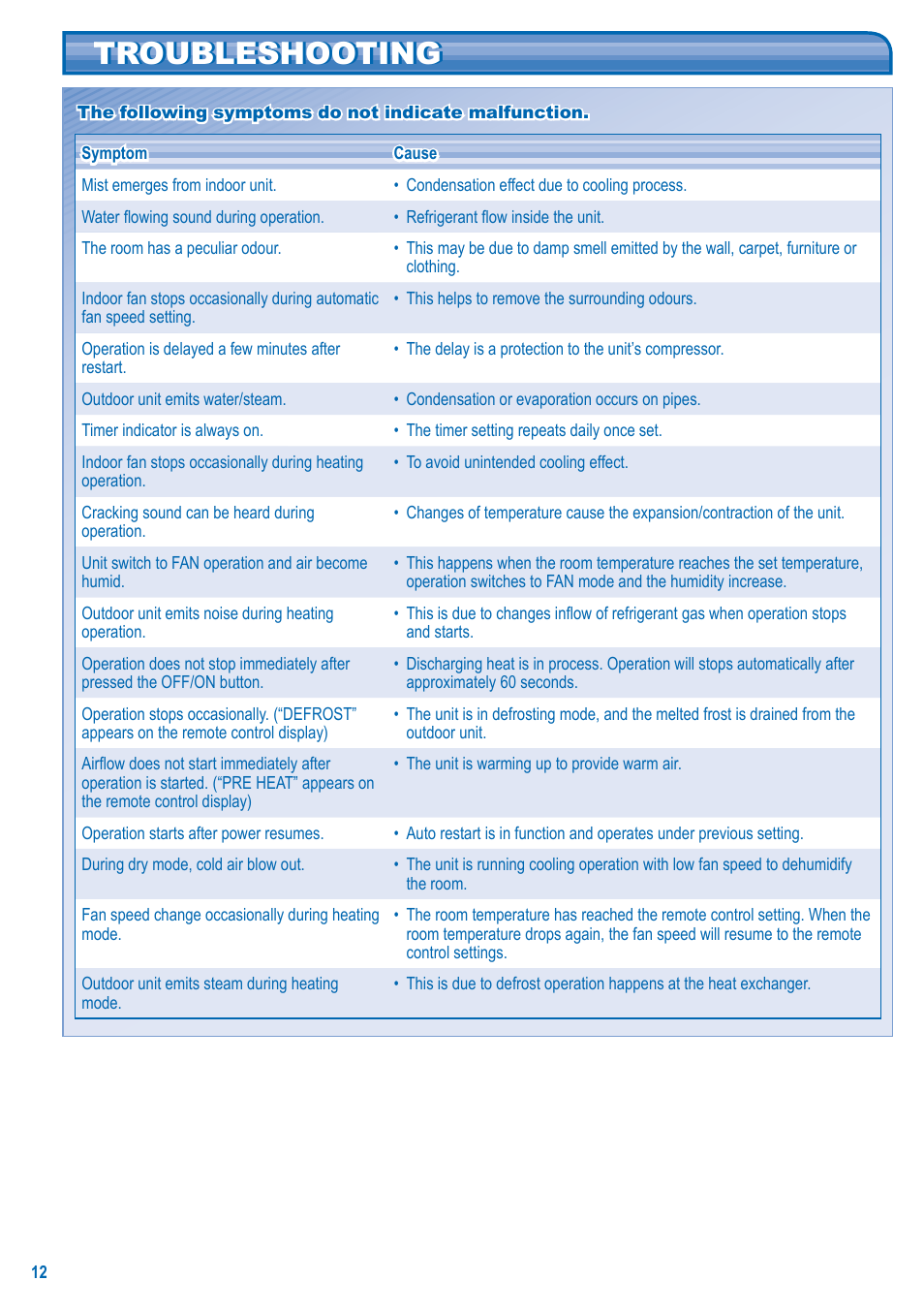 Troubleshooting | Panasonic S-28KA1E5 User Manual | Page 12 / 108