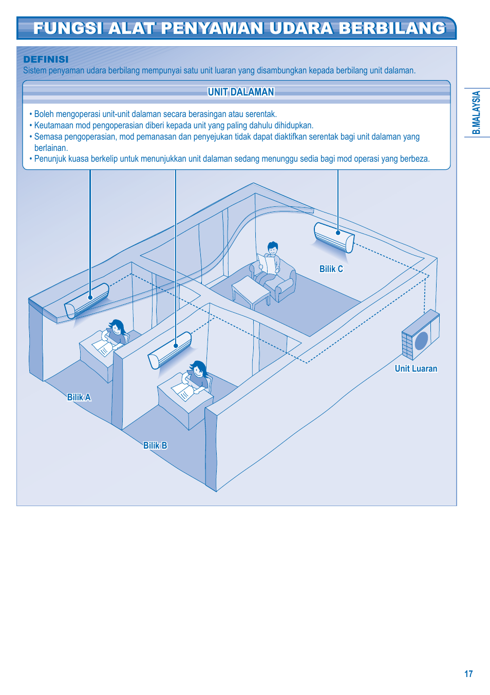 Fungsi alat penyaman udara berbilang | Panasonic S-28KA1E5 User Manual | Page 17 / 108