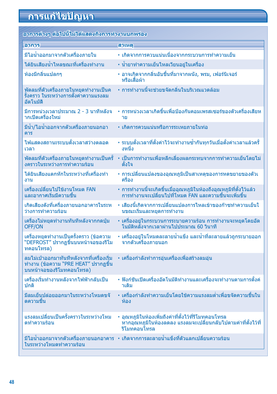 การแกไขปญหา | Panasonic S-28KA1E5 User Manual | Page 48 / 108