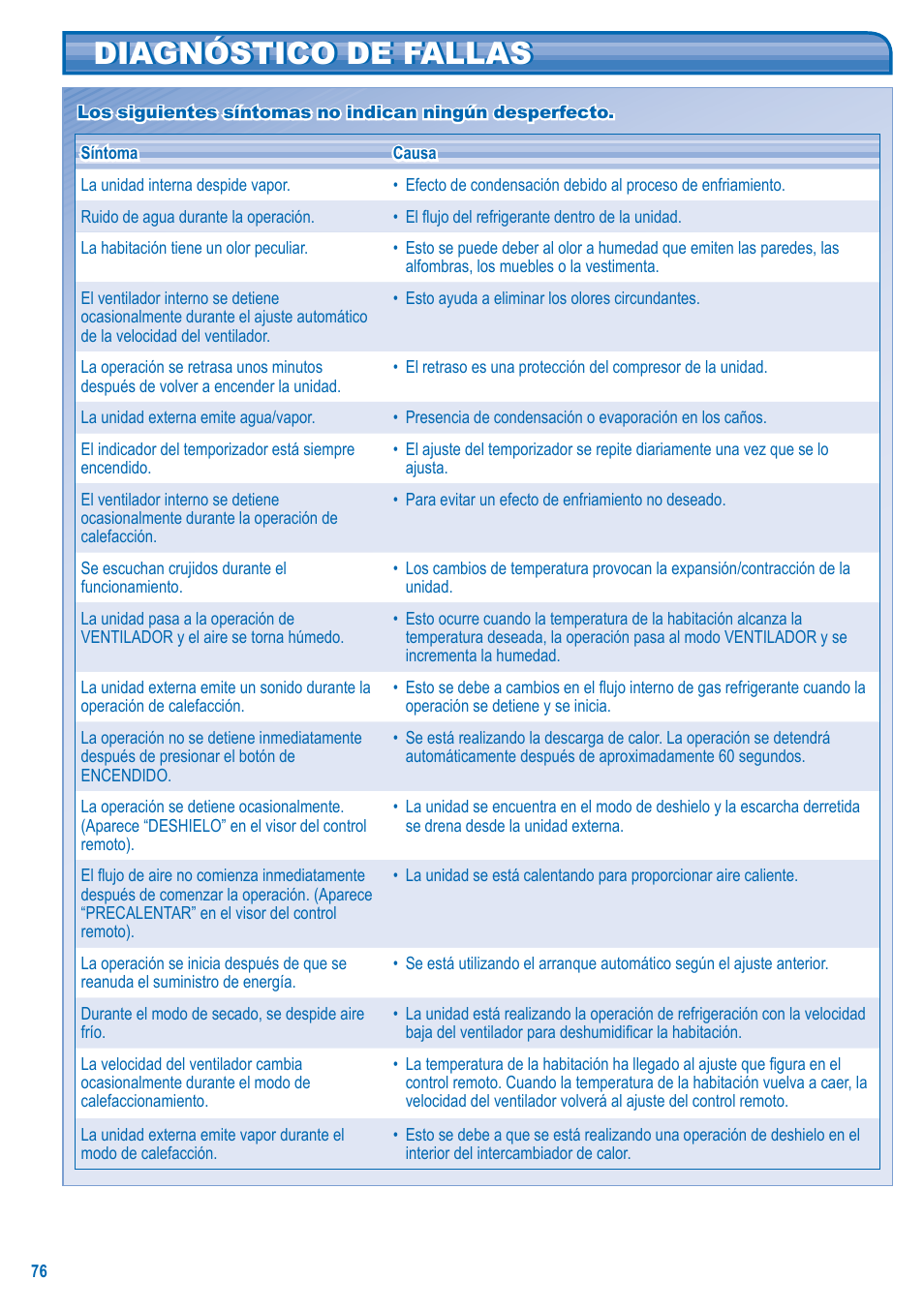 Diagnóstico de fallas | Panasonic S-28KA1E5 User Manual | Page 76 / 108