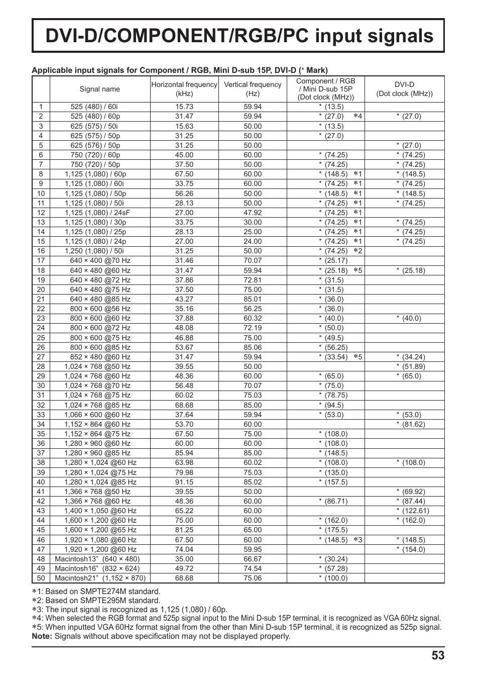 Dvi-d/component/rgb/pc input signals | Panasonic TH-65PF10RK User Manual | Page 53 / 56