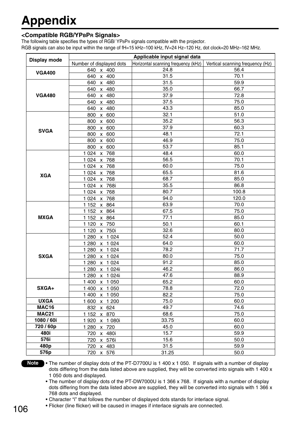 Appendix | Panasonic PT-DW7700 ENG User Manual | Page 106 / 116