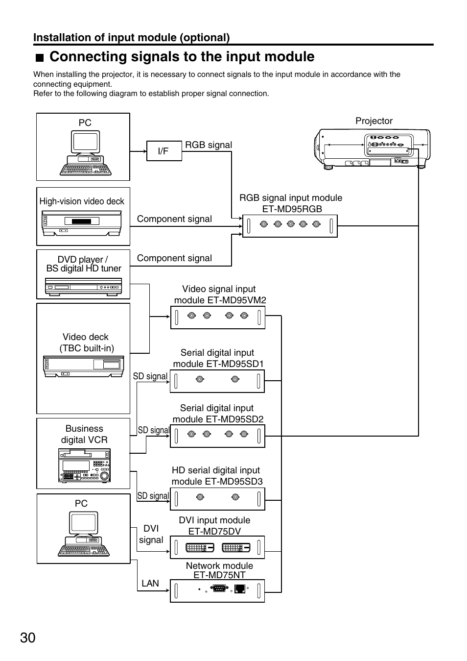 Connecting signals to the input module | Panasonic PT-DW7700 ENG User Manual | Page 30 / 116