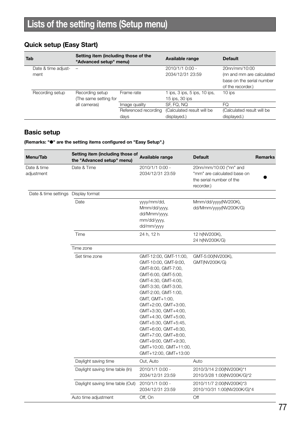 Lists of the setting items (setup menu), Quick setup (easy start), Basic setup | Panasonic WJ-NV200 - User Manual | Page 77 / 94