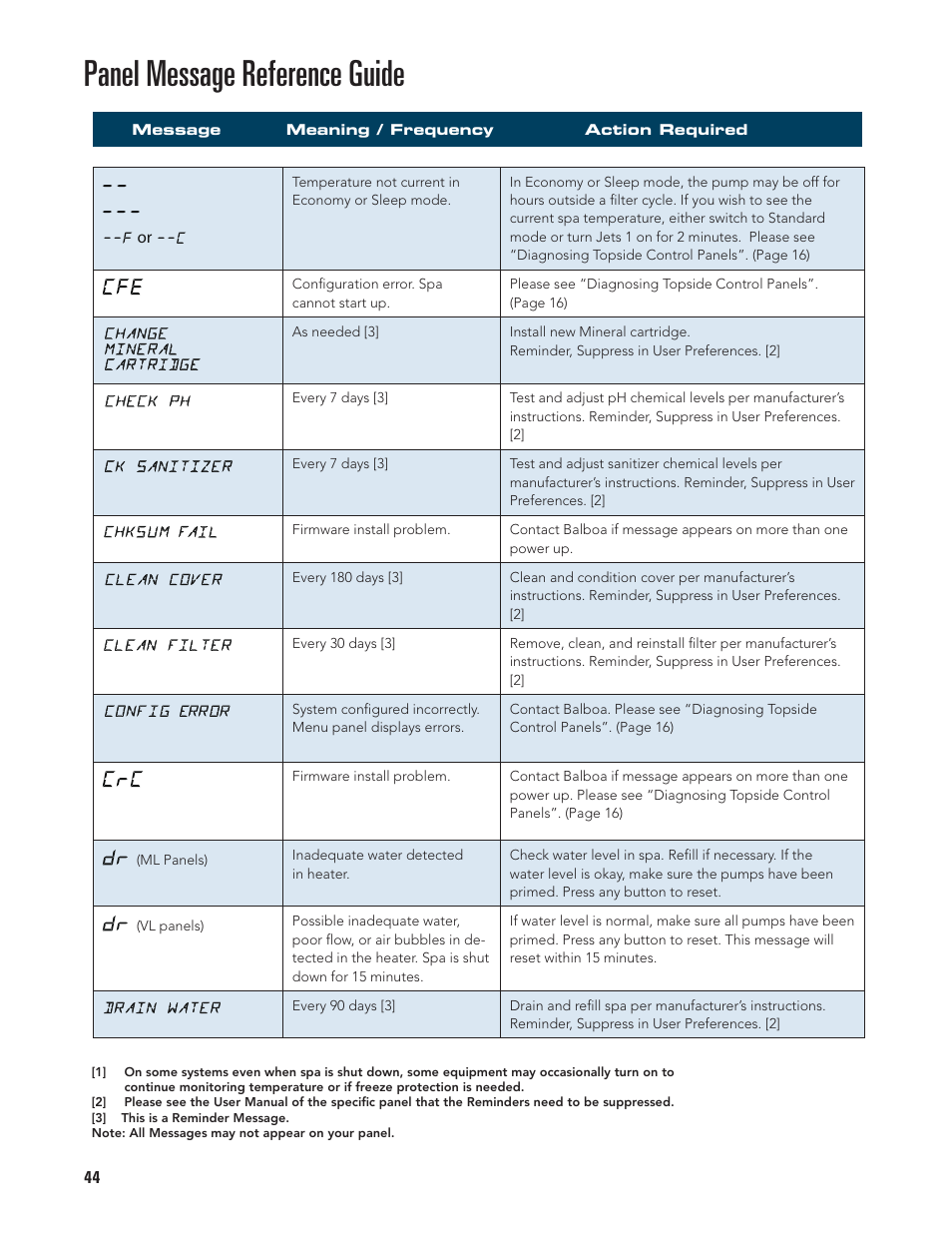 Panel message reference guide | Balboa Water Group EL/VS 120V-240V User Manual | Page 44 / 48