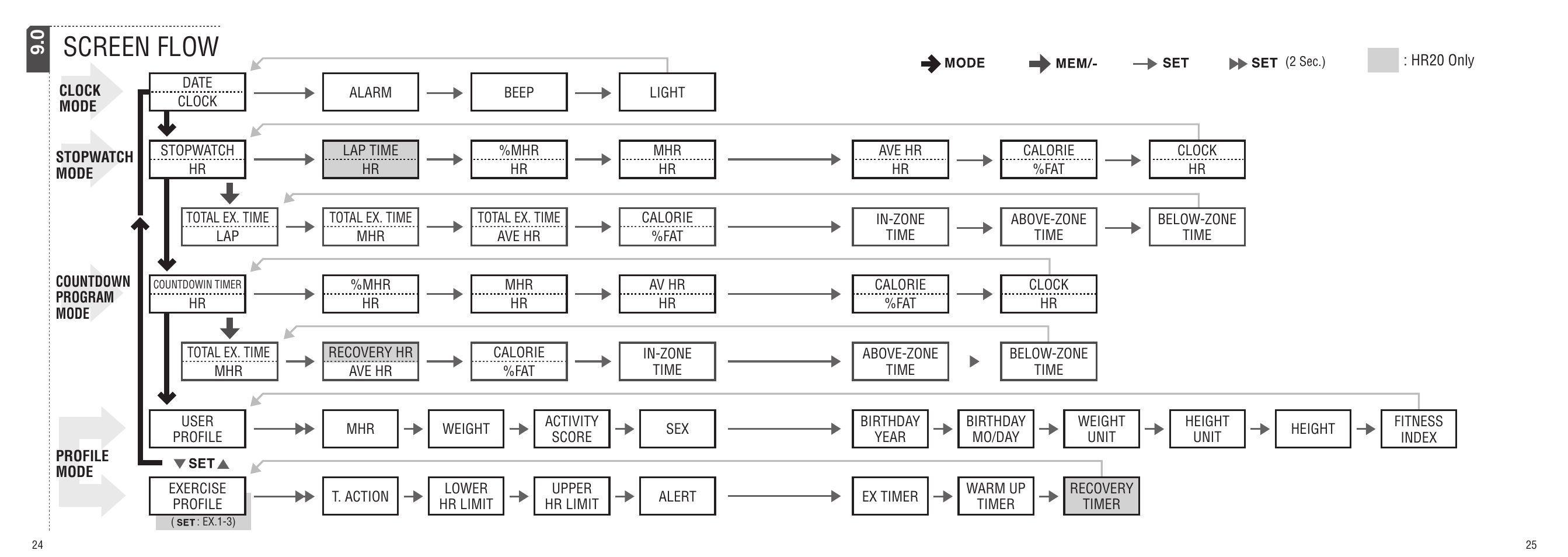 Screen flow | CatEye MSC-HR10/MSC-HR20 User Manual | Page 13 / 14