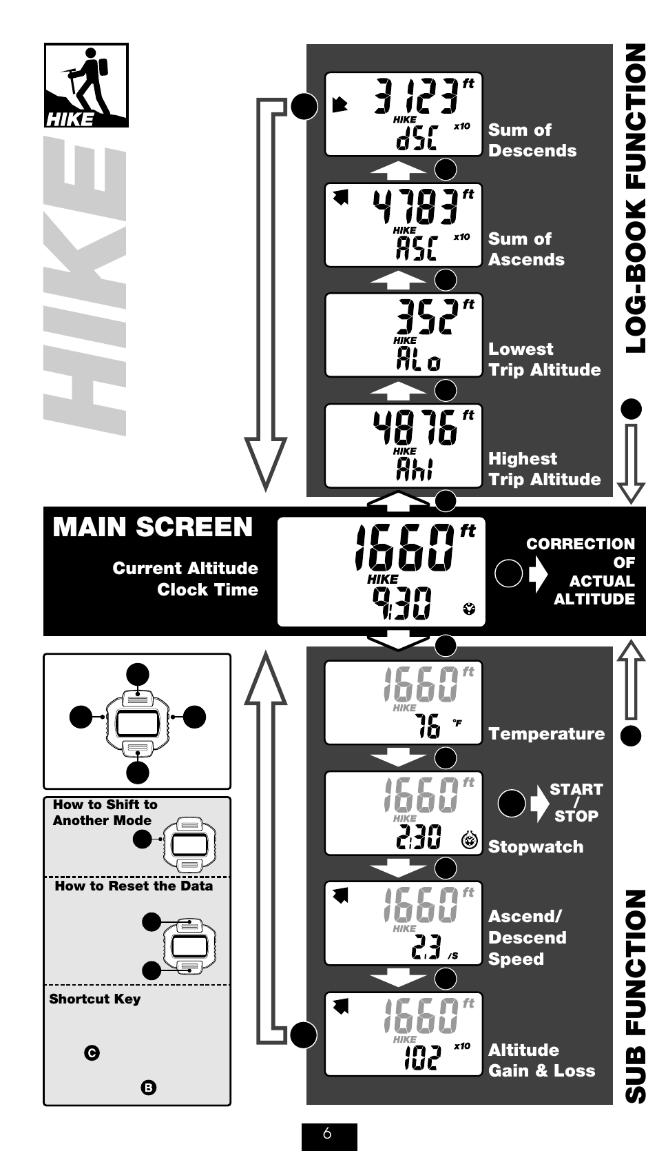 Hike, Sub function log-book function, Main screen | CatEye AT-110 [Altimeter] User Manual | Page 7 / 16