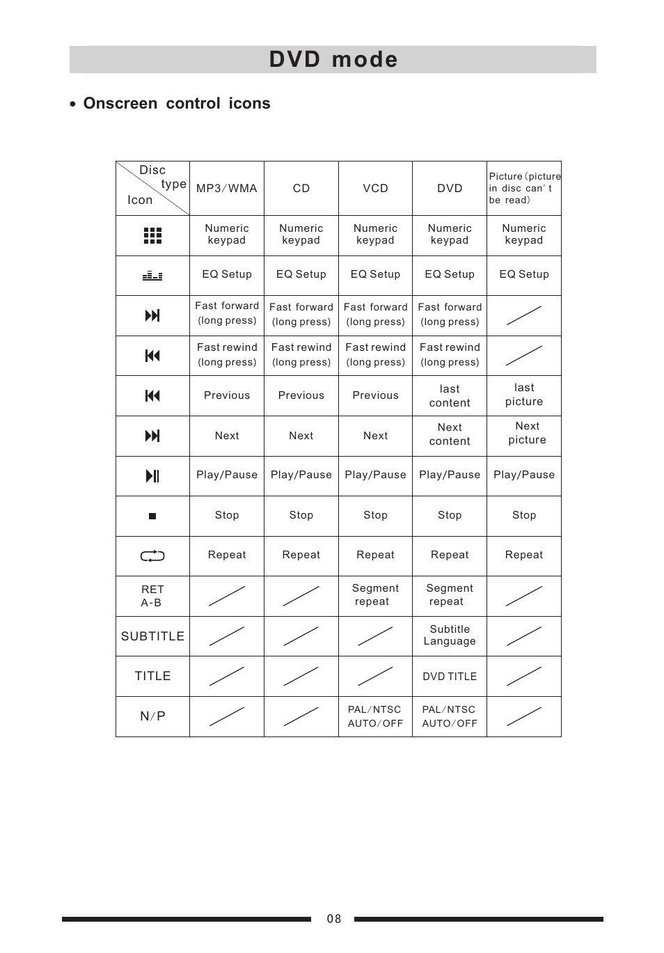 D v d播 放 源, Dvd mode, Onscreen control icons | EXONIC EXD 7088 User Manual | Page 12 / 38